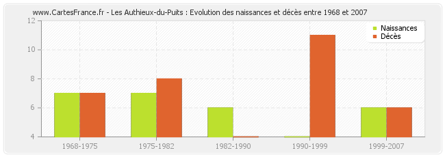 Les Authieux-du-Puits : Evolution des naissances et décès entre 1968 et 2007